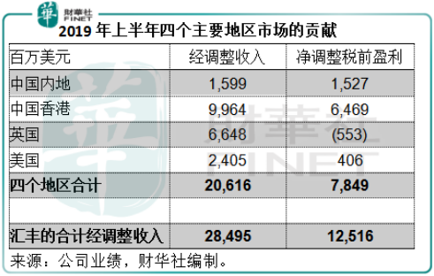 匯豐：裁員傳聞背後的難言之隱