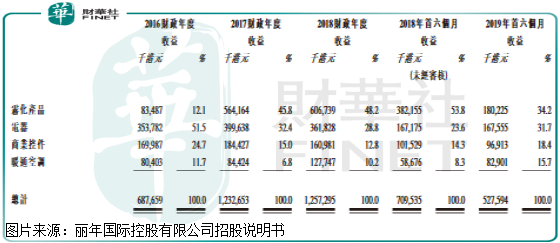 收入下滑，短期偿债压力较大，丽年国际能否成功IPO?