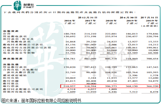 收入下滑，短期偿债压力较大，丽年国际能否成功IPO?