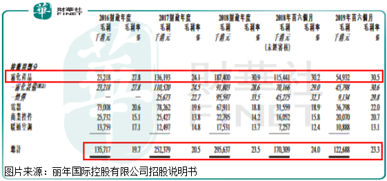 收入下滑，短期偿债压力较大，丽年国际能否成功IPO?