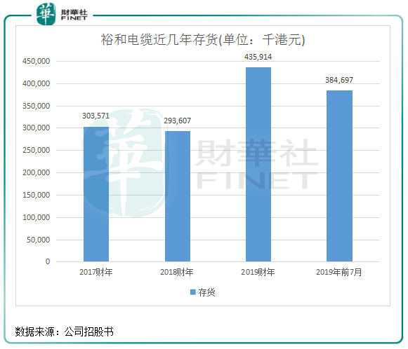 利润两年降近50%！裕和电缆舍向港交所递表