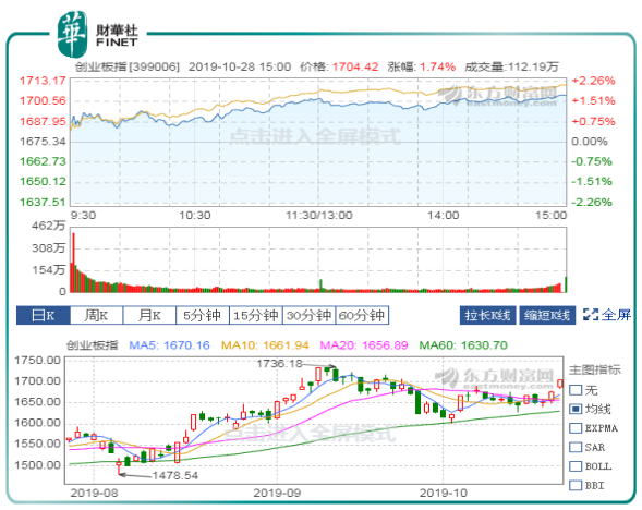 政策东风助区块链引爆A股 创指涨1.73%科技股成反弹先锋