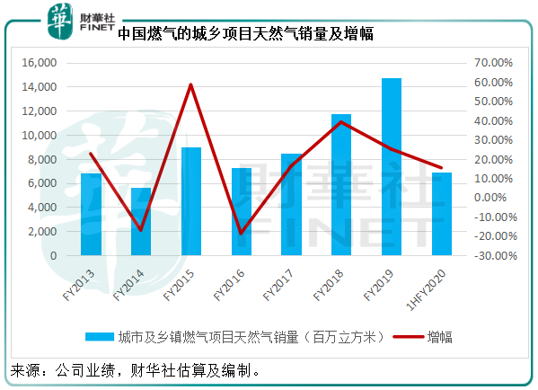 中国燃气：俄气入关在即，十年布局能否迎来风口？