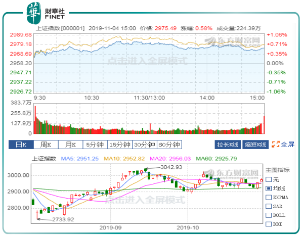 A股冲高回落沪指震荡收涨0.58% 市场关注央行明日MLF投放