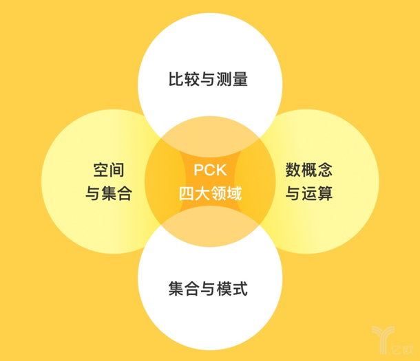 PCK四大领域
