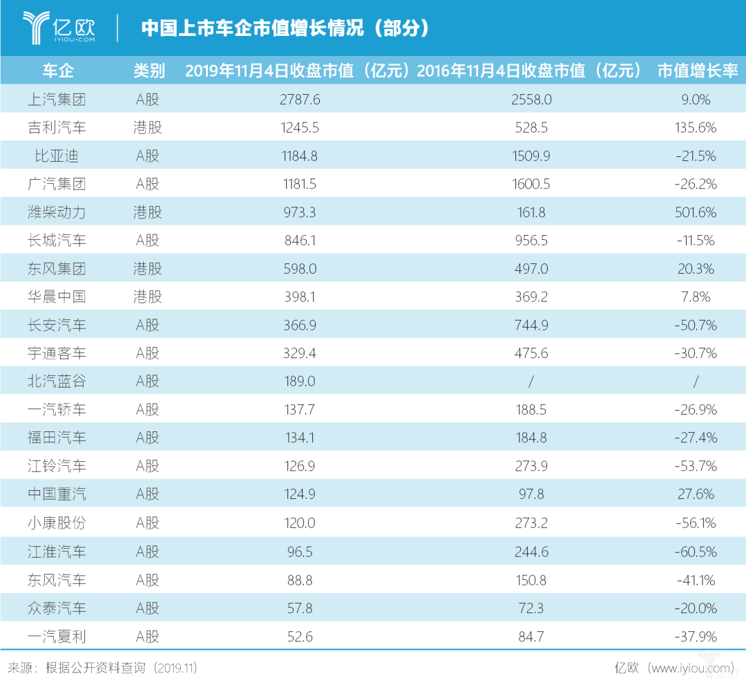 中国上市车企市值增长情况（部分）