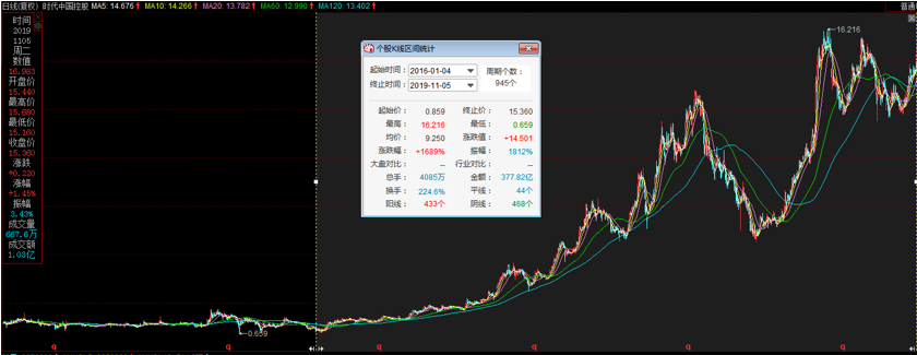 近四年股价涨近17倍，时代中国控股被高估了吗？