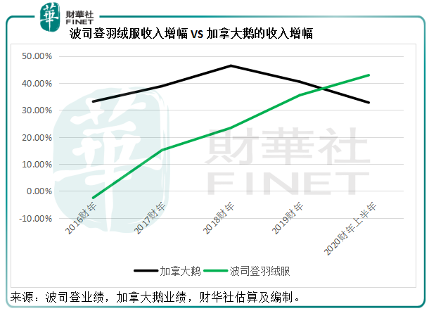 国货当自强，“御寒神器”波司登也有出头天