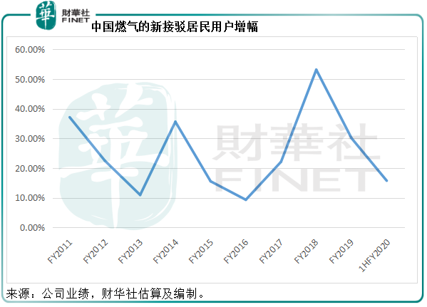 中国燃气：俄气入关在即，十年布局能否迎来风口？