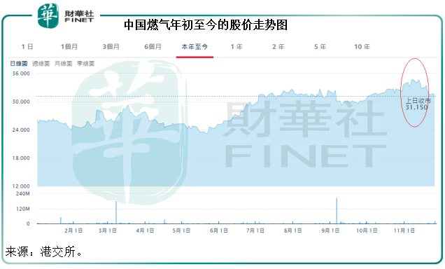 中国燃气：俄气入关在即，十年布局能否迎来风口？