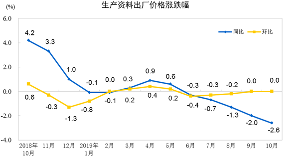 2019年10月份工業生產者出廠價格同比下降1.6%