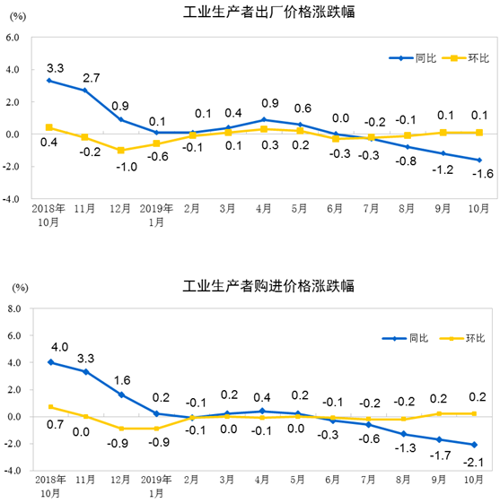2019年10月份工業生產者出廠價格同比下降1.6%