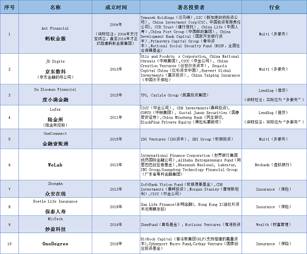 畢馬威發布2019全球金融科技百強榜，10家中國企業上榜