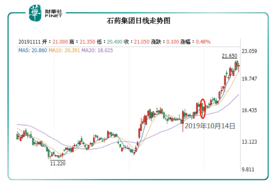 石藥集團(a style='border-bottom: 1px dashed #007767;text-decoration:none' href='/search?searchbar=01093-HK'01093-HK/a)不懼市場調整,股價逆勢收漲