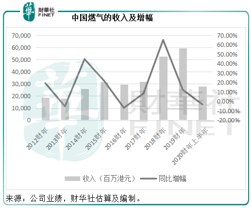 中国燃气：俄气入关在即，十年布局能否迎来风口？