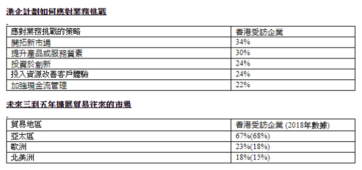 匯豐調查:預期業務有增長的港企中,44%視開拓新市場為主要動力