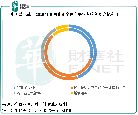 中国燃气：俄气入关在即，十年布局能否迎来风口？