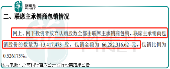 棄購超6000萬元，申購中簽率創新高的浙商銀行，會破發嗎？