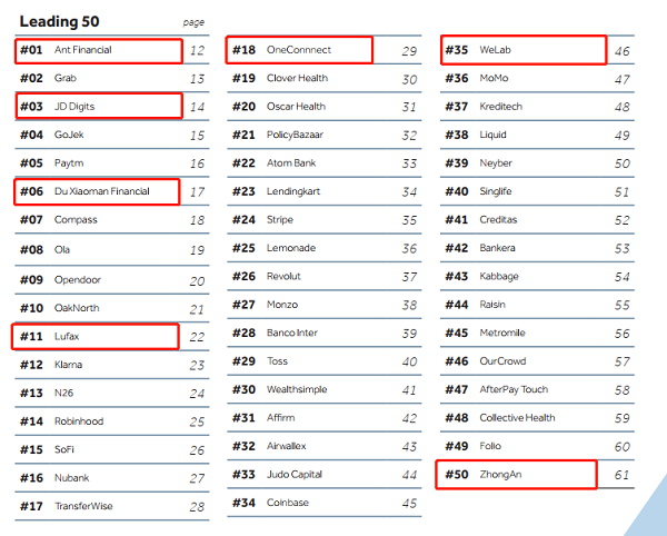 畢馬威發布2019全球金融科技百強榜，10家中國企業上榜