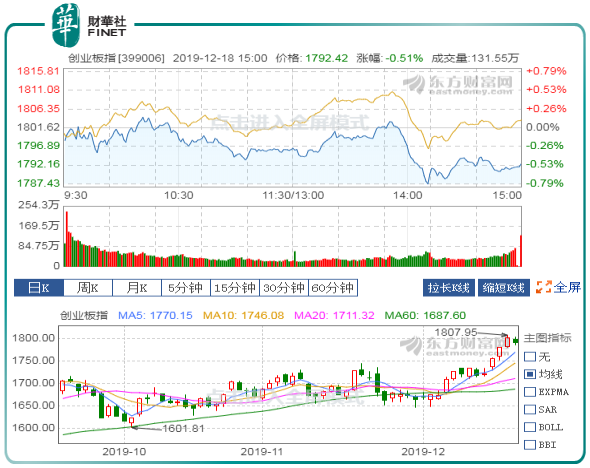 连日上涨获利盘兑现致A股集体调整 市场短期震荡或为后市蓄力