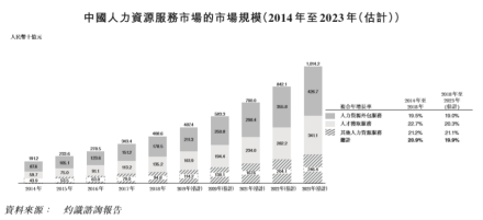 中國新經濟產業增長強勁 人瑞人才受惠未來高增長可期