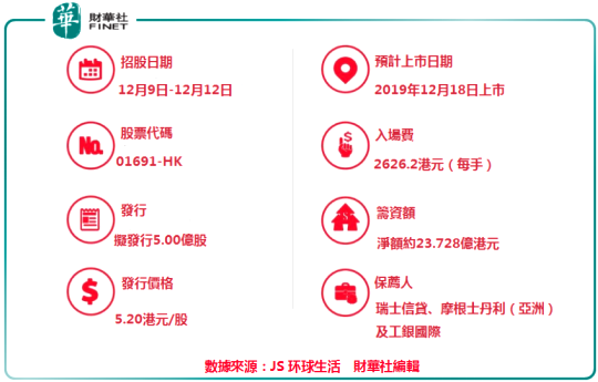 全球小家電第一股JS环球生活登陸港股,集資聚焦全球化