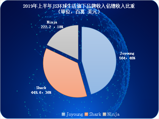 全球小家電第一股JS环球生活登陸港股,集資聚焦全球化