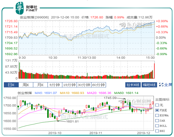 沪指五连阳重返2900点 创业板指周涨3.72%科技股强者恒强