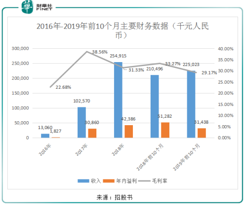 二次赴港IPO,輝煌明天能否敲響港交所鍾聲?