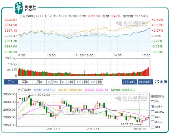 沪指五连阳重返2900点 创业板指周涨3.72%科技股强者恒强