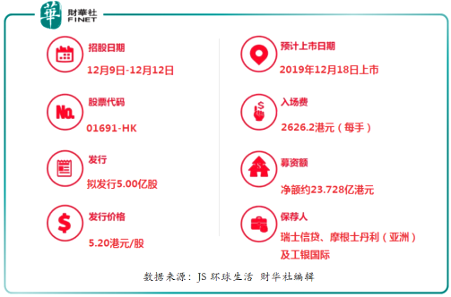 全球小家電第一股JS环球生活登陸港股，集資聚焦全球化