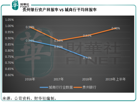 資產回報高於同行，貴州銀行還有何看點？