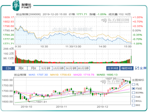 沪指缩量调整创业板指跌1% 年底资金面紧张市场解禁风险需警惕