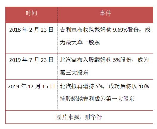 戴姆勒的「秋名山之戰」：北汽擬再收5%股權，超吉利成為最大股東