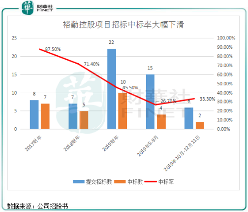 填海造陆利润低，裕勤控股二度冲击香港资本市场
