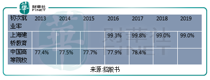 【IPO直击】上海建桥教育:就业率远高于行业水平，上海建桥教育赴港IPO！