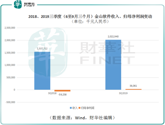 金山軟件分拆上市「不停工」,擬分拆金山雲赴美IPO