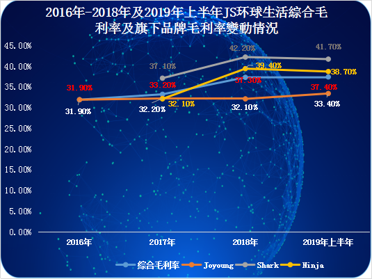 全球小家電第一股JS环球生活登陸港股,集資聚焦全球化