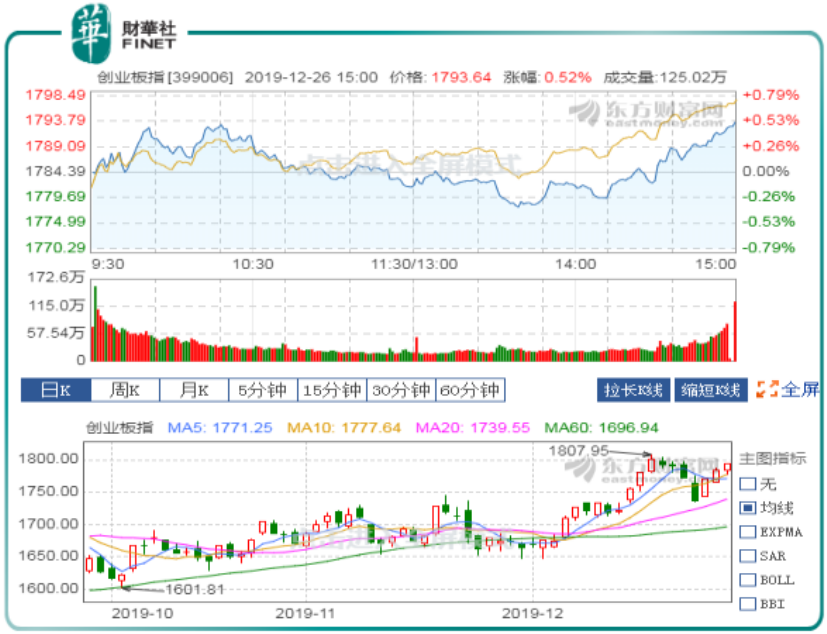 降准预期升温资金面利好A股 券商股强势反攻助沪指重返3000点