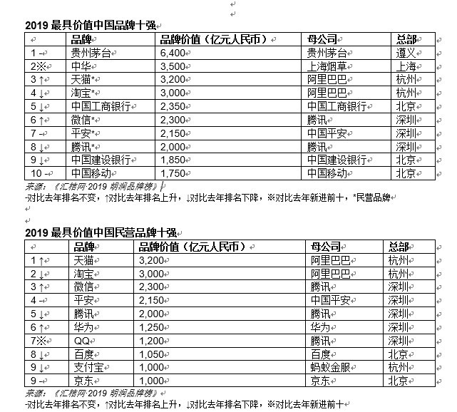 2019胡润品牌榜公布，贵州茅台以6400亿品牌价值夺冠