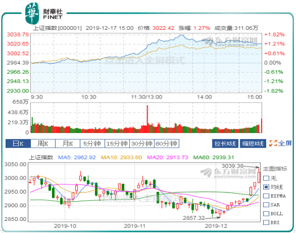 金融权重带动A股强势冲关 沪指重上3000创指刷一年半新高