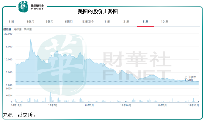 上市三年市值蒸發80%以上，美圖的顔值還在嗎？