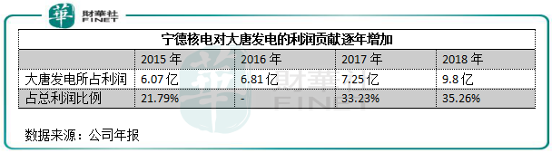 火電時代地位逐步喪失，大唐發電「棄火從核」！