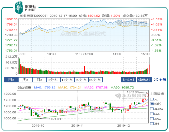 金融权重带动A股强势冲关 沪指重上3000创指刷一年半新高