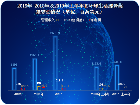 全球小家電第一股JS环球生活登陸港股,集資聚焦全球化