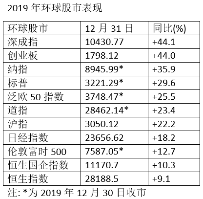 2019年中国深成指升幅冠绝全球   涨44%