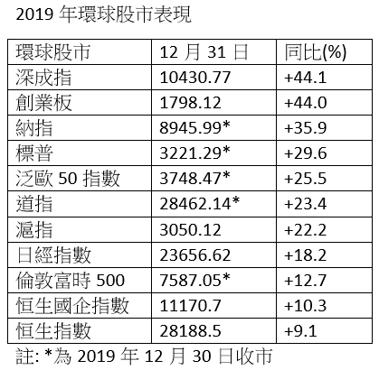 2019年中國深成指升幅冠絕全球   漲44%