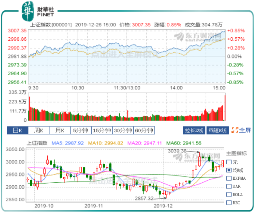 降准预期升温资金面利好A股 券商股强势反攻助沪指重返3000点