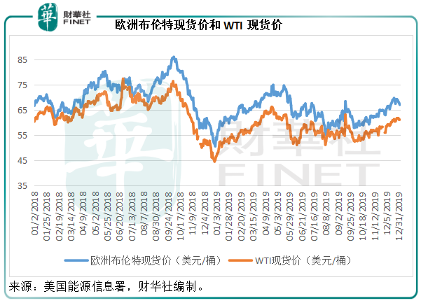 國際能源市場新格局下的中石油和中石化（上） ——國際能源市場現狀