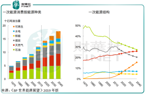 国际能源市场新格局下的中石油和中石化（下） ——中国能源现状